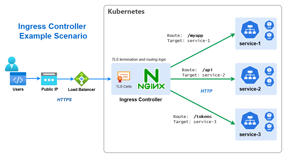 Ingress controller diagram showing routing of traffic to backend services