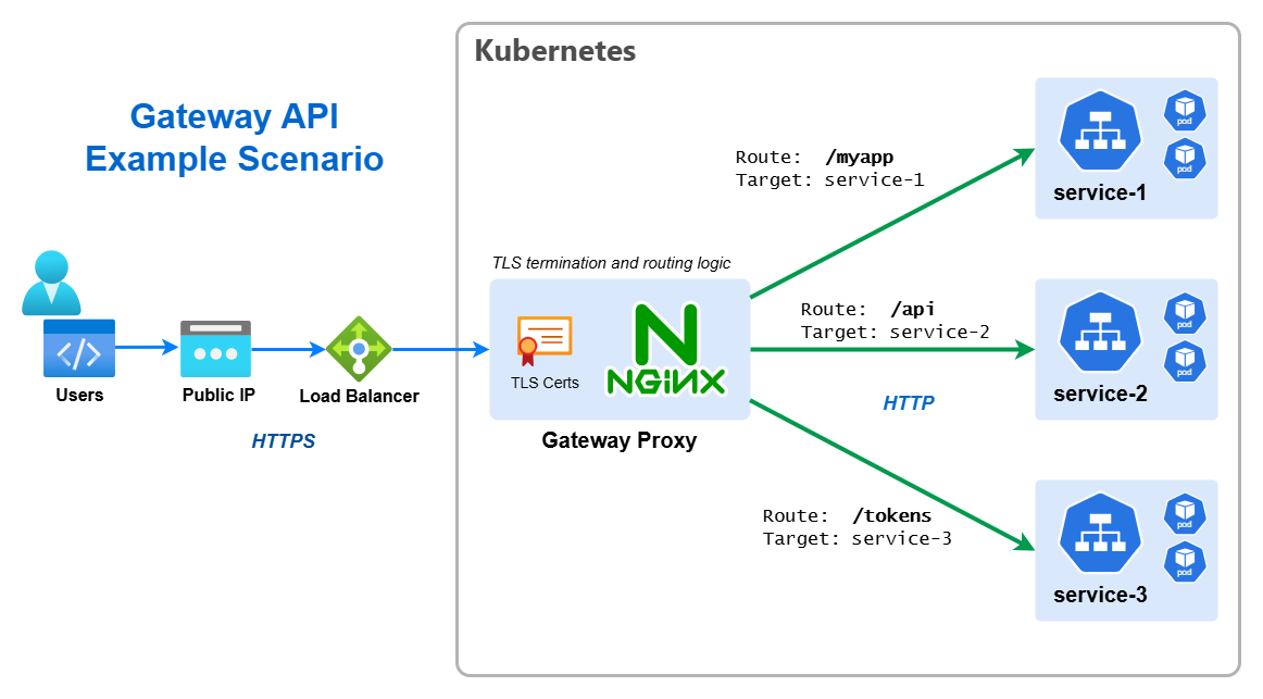 Gateway diagram showing routing of traffic to backend services